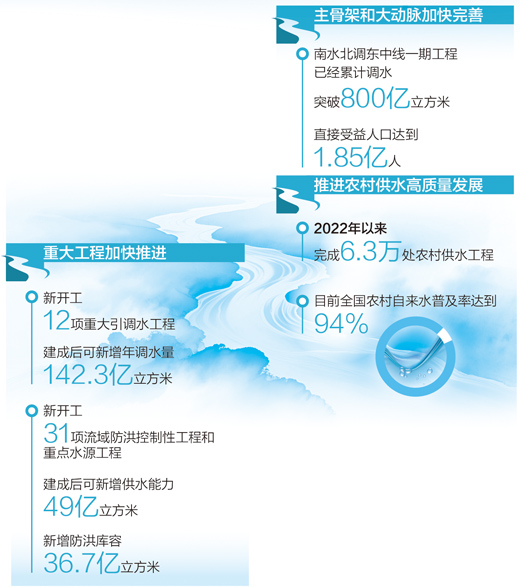 24项举措全面推进江河保护治理（权威发布)