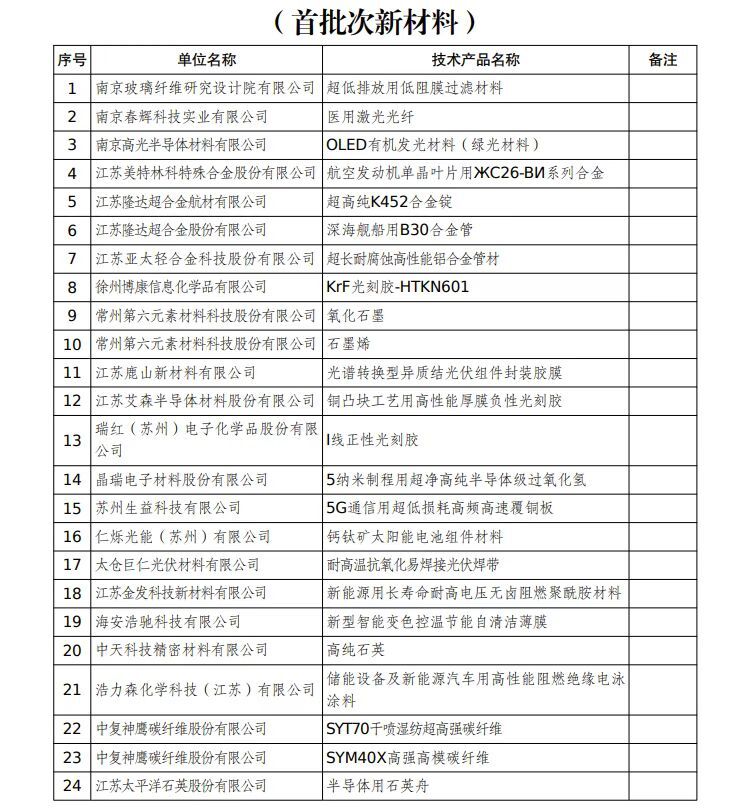首次认定！33项江苏省首批次新材料加速走向市场