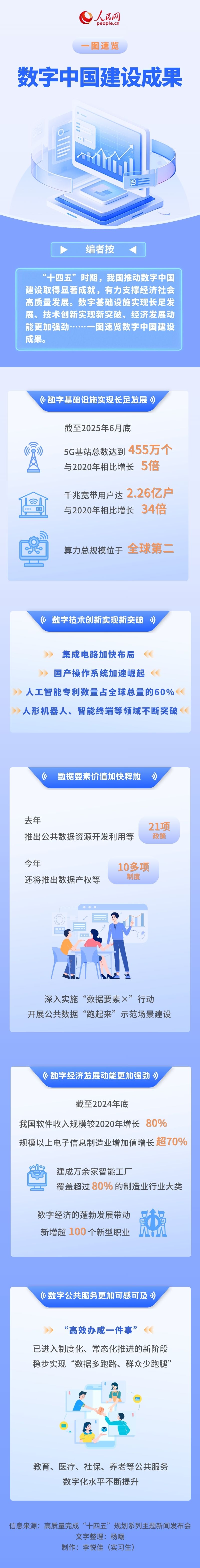 一图速览数字中国建设成果