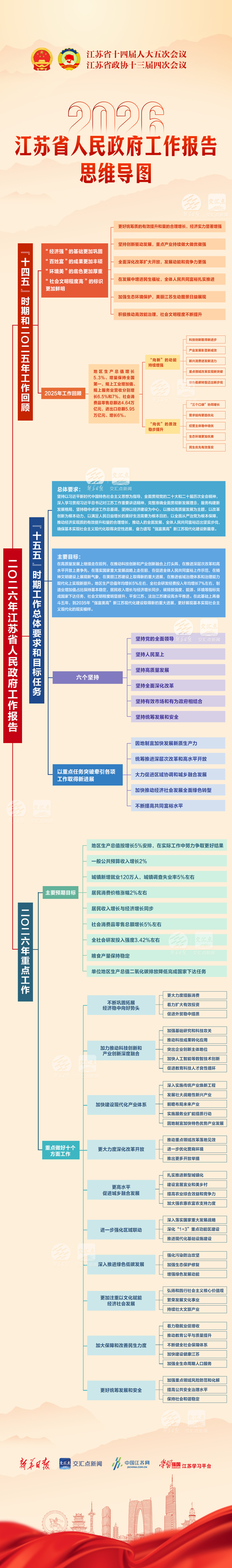 一张思维导图，速览2026年江苏省政府工作报告